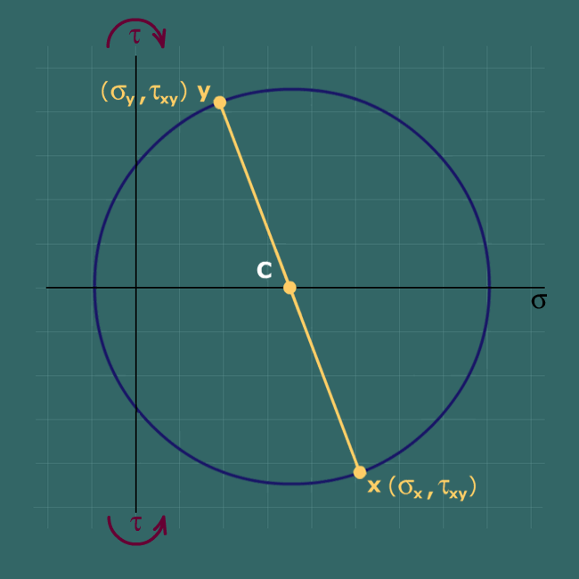 Drawing Mohr's circle for plane stress