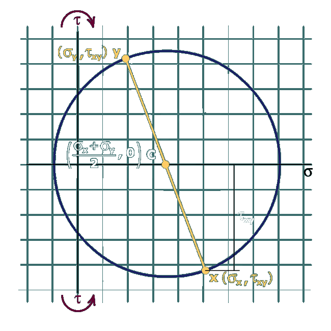 Drawing Mohr's circle for plane stress