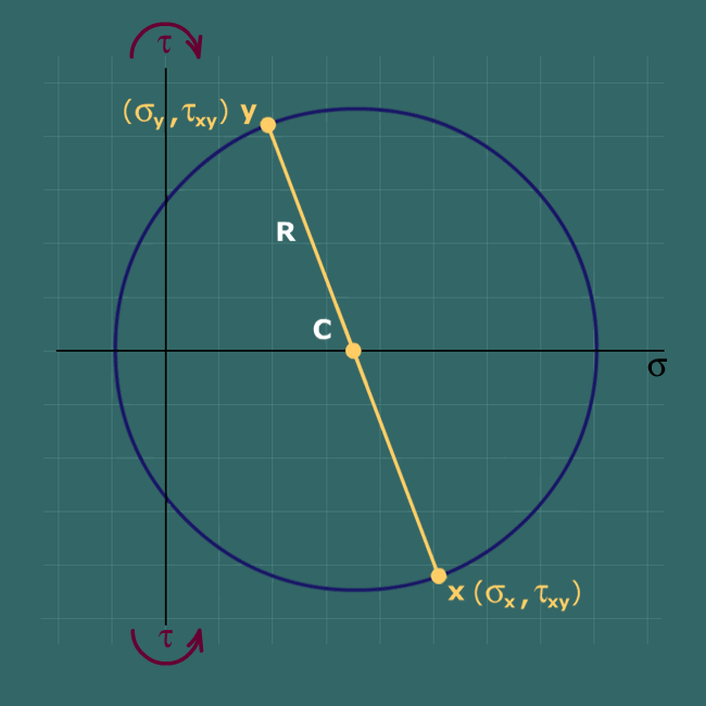 Principal stresses using Mohr's circle