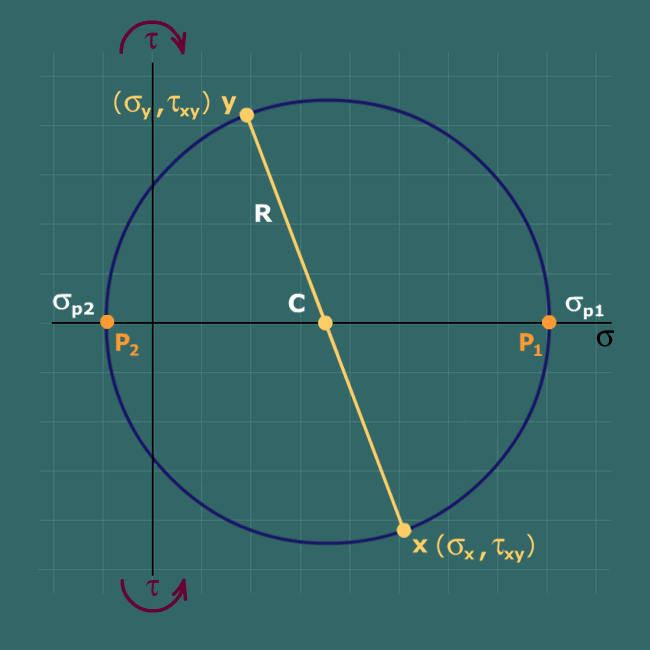 Principal stresses using Mohr's circle