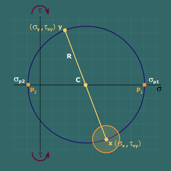 Principal stresses using Mohr's circle