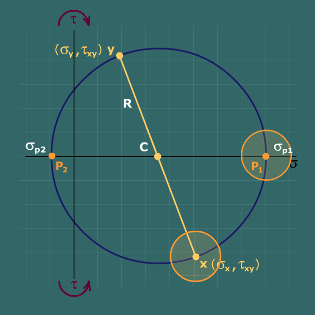 Principal stresses using Mohr's circle