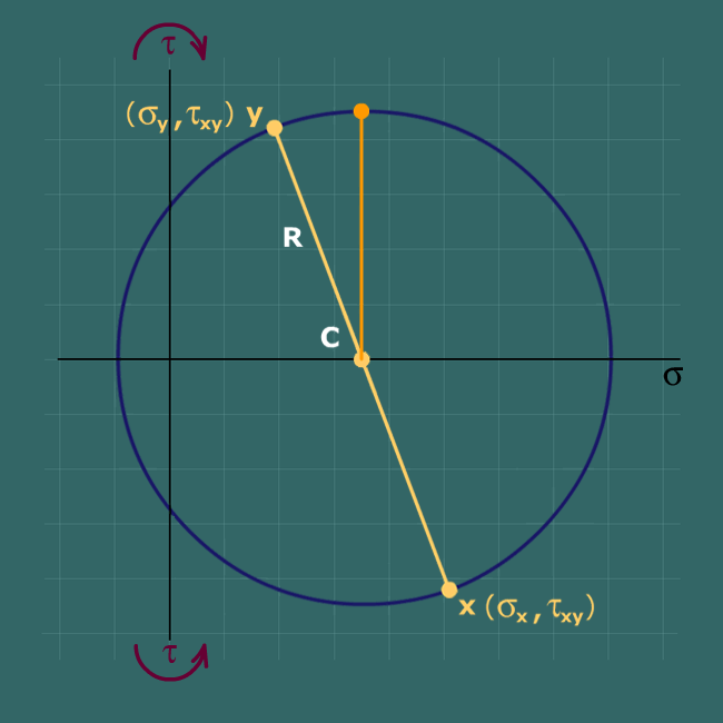 Max shear stress using Mohr's circle