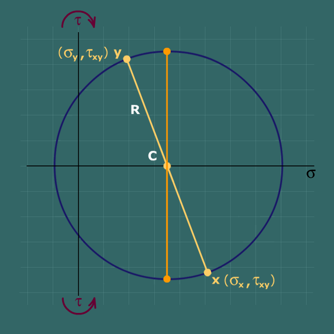Max shear stress using Mohr's circle