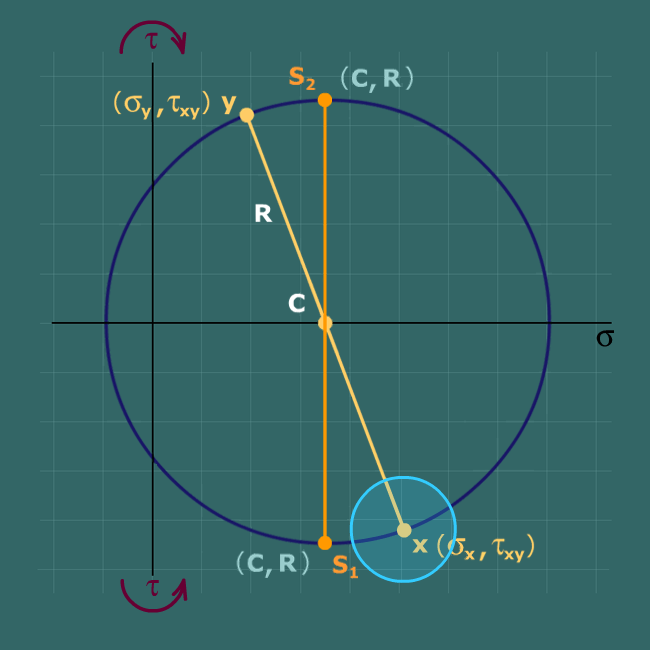 Max shear stress using Mohr's circle