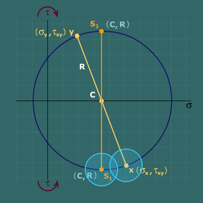 Max shear stress using Mohr's circle