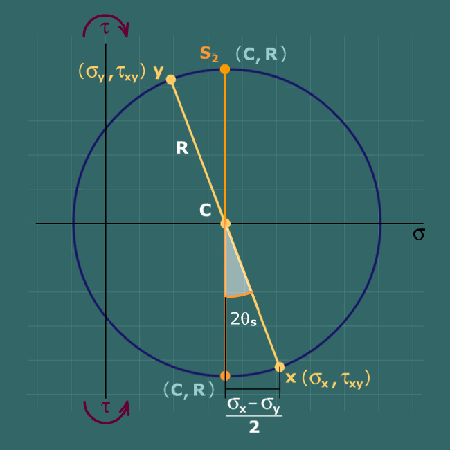Max shear stress using Mohr's circle