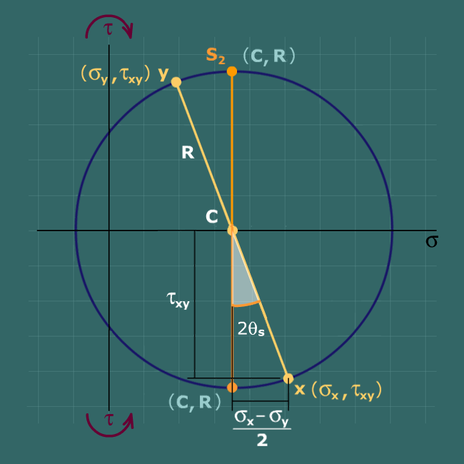 Max shear stress using Mohr's circle