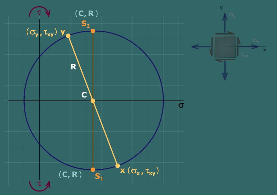 Max shear stress using Mohr's circle
