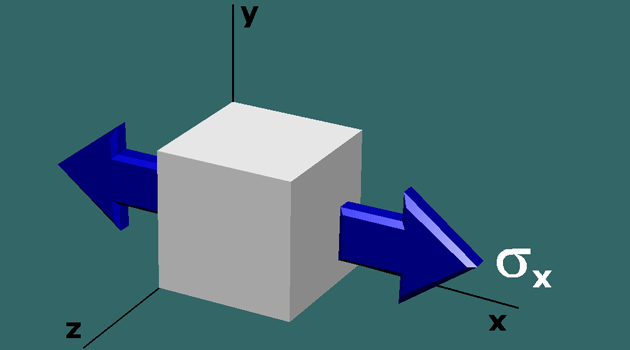 Generalized Hooke's Law: biaxial stress
