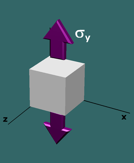 Generalized Hooke's Law: biaxial stress