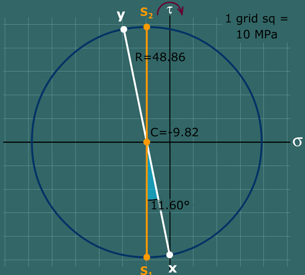 Combined axial force and torsion