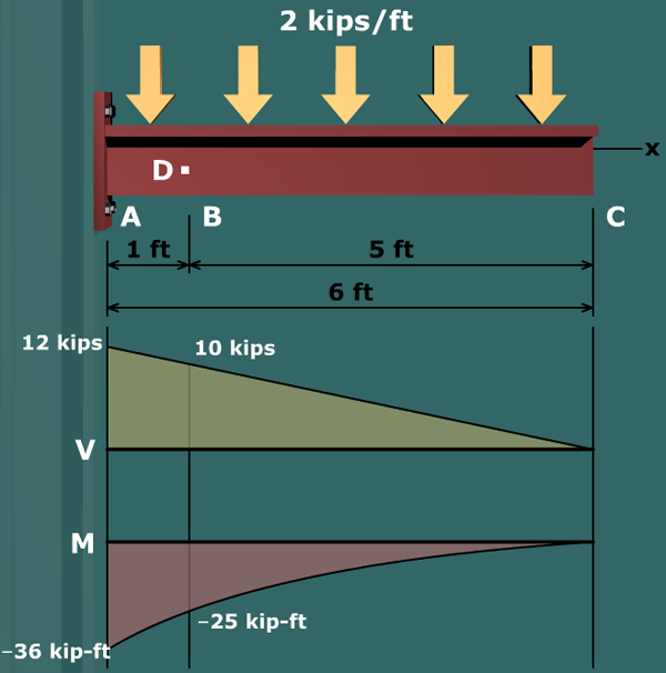 Principal stresses in a tee beam