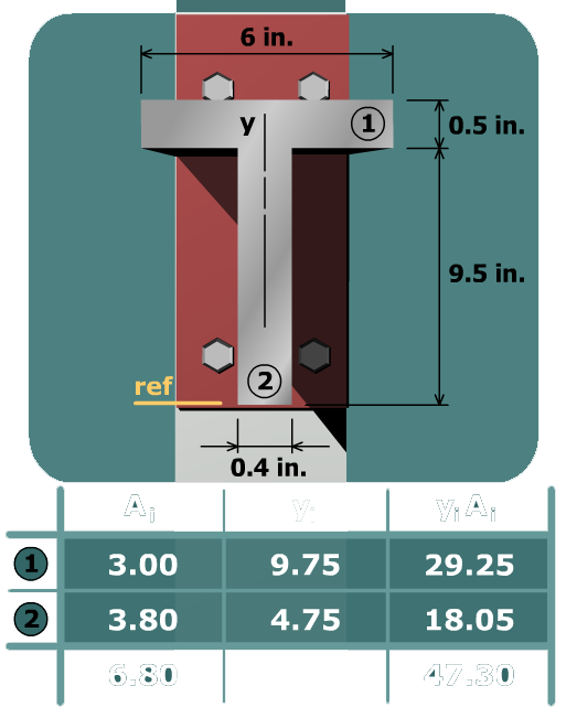 Principal stresses in a tee beam