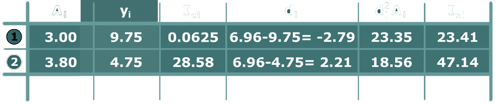 Principal stresses in a tee beam