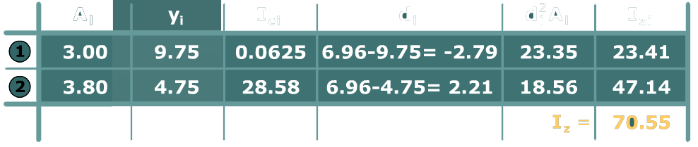 Principal stresses in a tee beam