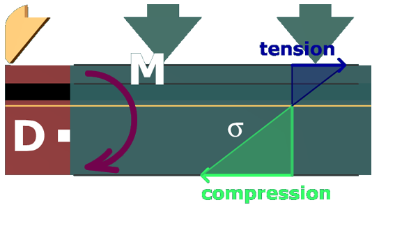 Principal stresses in a tee beam