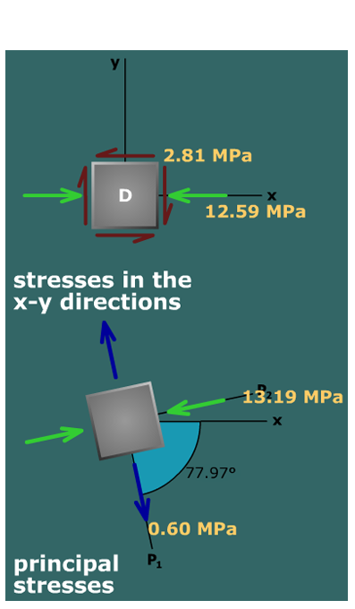Principal stresses in a tee beam