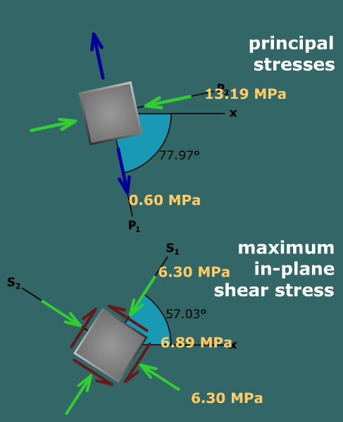 Principal stresses in a tee beam