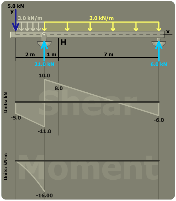 Principal stresses in a rectangular tube