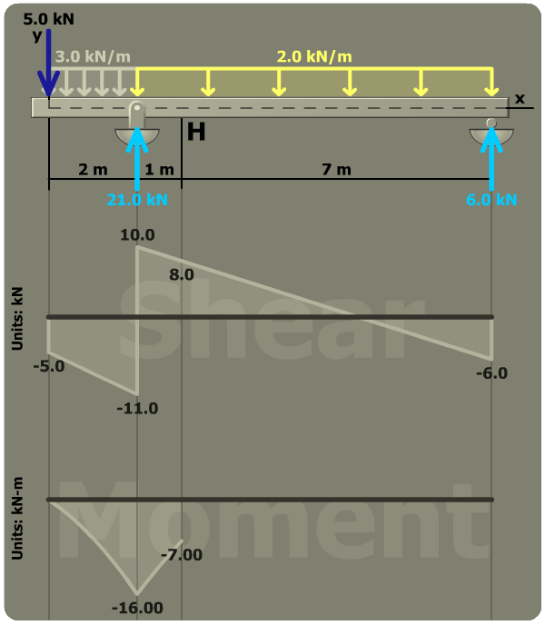 Principal stresses in a rectangular tube