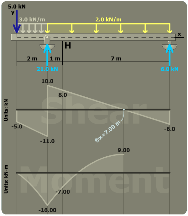 Principal stresses in a rectangular tube