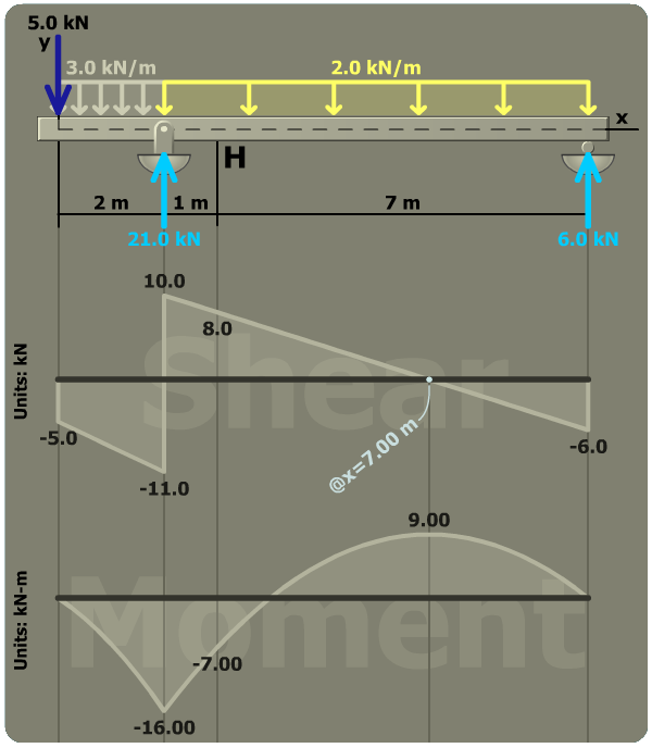 Principal stresses in a rectangular tube