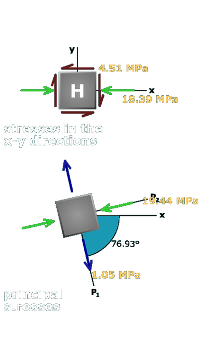 Principal stresses in a rectangular tube