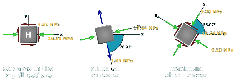 Principal stresses in a rectangular tube