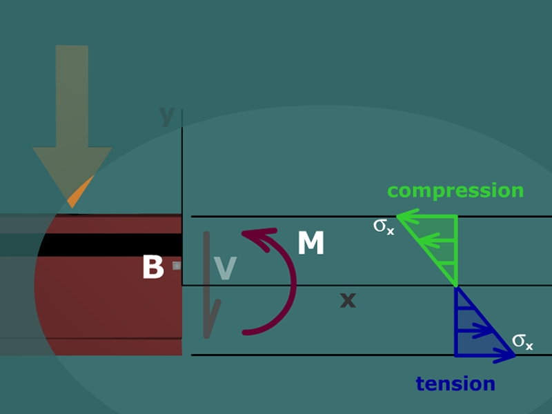 Principal stresses in a wide-flange beam