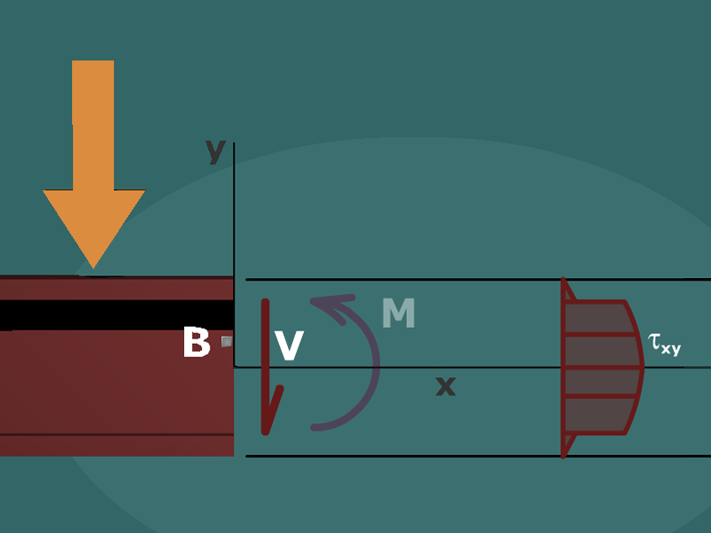 Principal stresses in a wide-flange beam