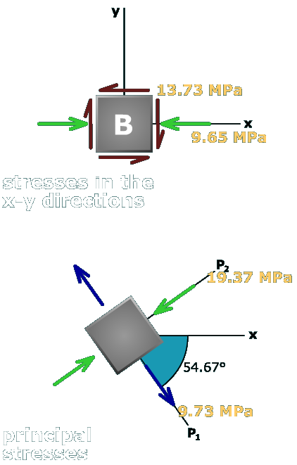 Principal stresses in a wide-flange beam