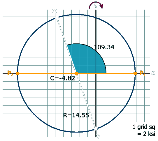 Principal stresses in a wide-flange beam