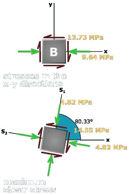 Principal stresses in a wide-flange beam