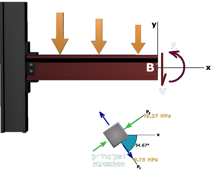 Principal stresses in a wide-flange beam
