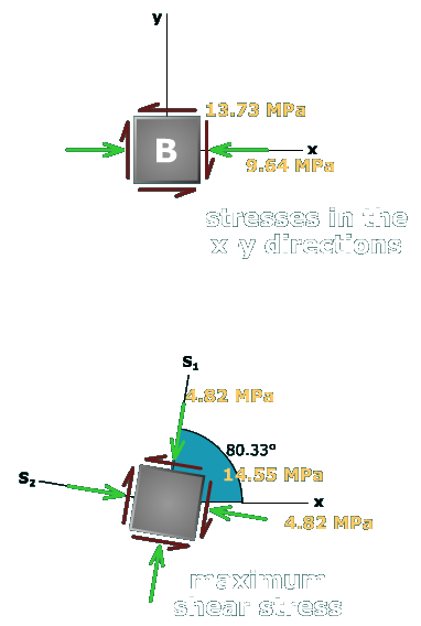 Principal stresses in a wide-flange beam