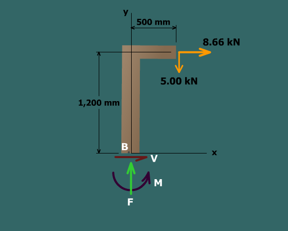 Combined loadings – post and beam