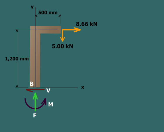 Combined loadings – post and beam