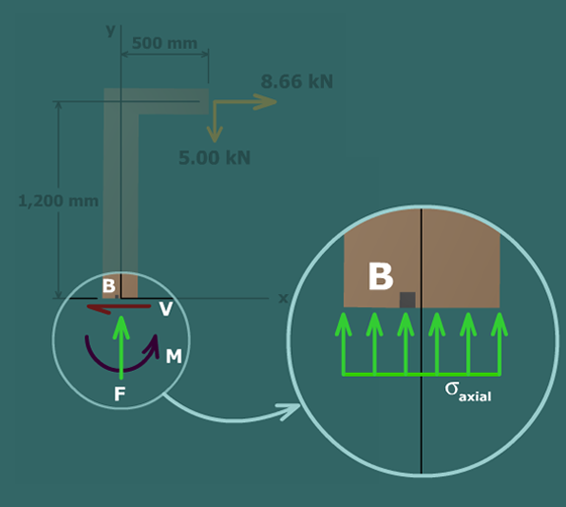 Combined loadings – post and beam