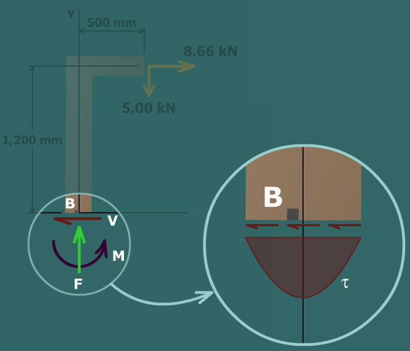 Combined loadings – post and beam