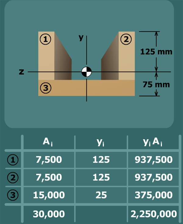 Centroid calculation: U-shape